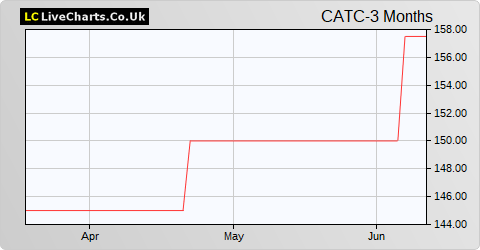 Catco Reinsurance Opportunities Fund Limited C Shs (DI) share price chart