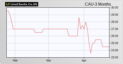 Centaur Media share price chart