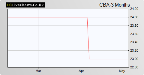 CEIBA Investments Limited NPV share price chart