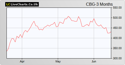 Close Brothers Group share price chart