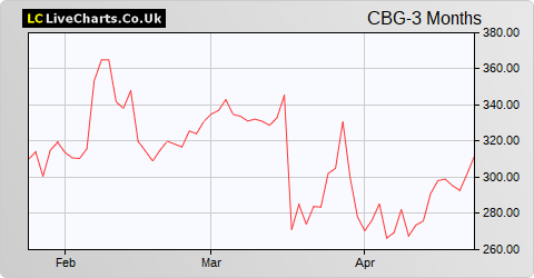 Close Brothers Group share price chart