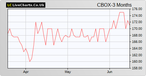 Cake Box Holdings share price chart
