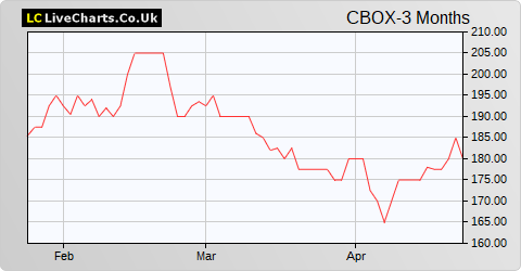 Cake Box Holdings share price chart