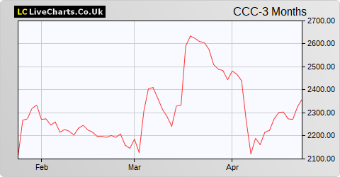 Computacenter share price chart