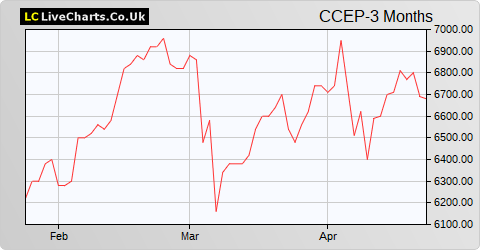 Coca-Cola European Partners (DI) share price chart