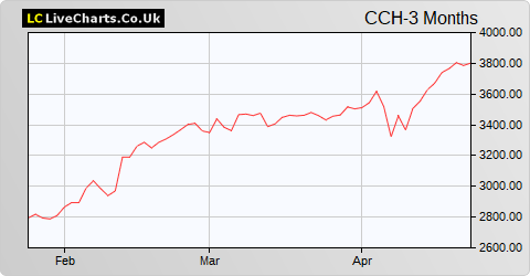 Coca-Cola HBC AG (CDI) share price chart