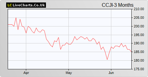 CC Japan Income & Growth Trust share price chart