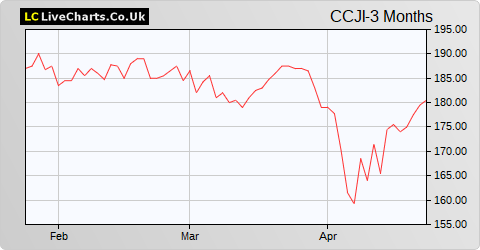 CC Japan Income & Growth Trust share price chart