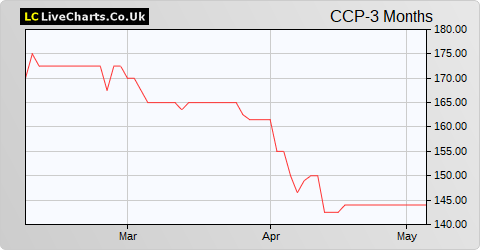 Celtic share price chart