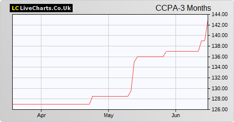 Celtic 6% Cnv Cum Prf share price chart
