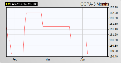 Celtic 6% Cnv Cum Prf share price chart