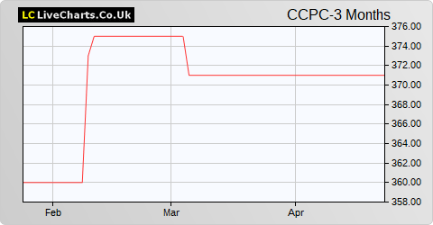 Celtic Cnv Pfd Ord share price chart