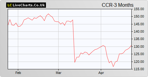 C&C Group share price chart