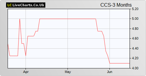 Crossword Cybersecurity share price chart