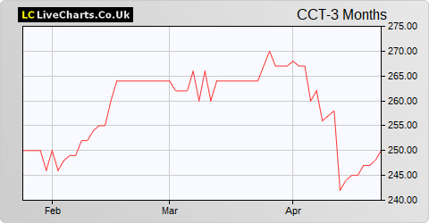 Character Group share price chart