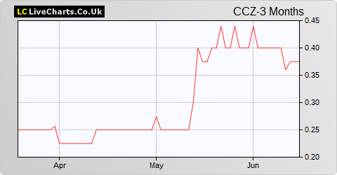 Castillo Copper Limited NPV (DI) share price chart