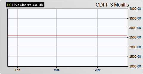 Cardiff Property share price chart