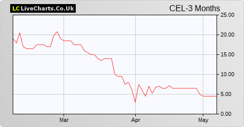 Caparo Energy share price chart