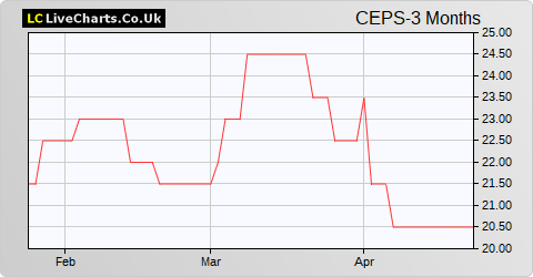 CEPS share price chart