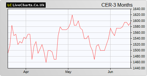 Cerillion share price chart