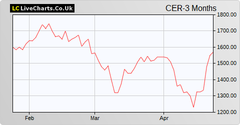 Cerillion share price chart