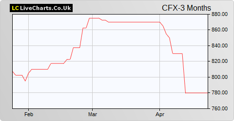 Colefax Group share price chart