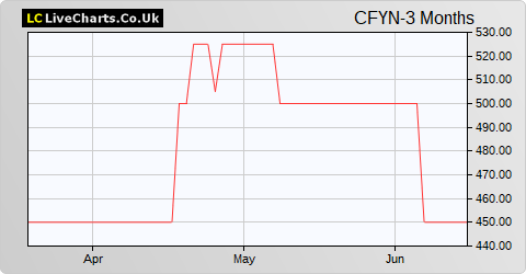 Caffyns share price chart