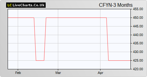 Caffyns share price chart