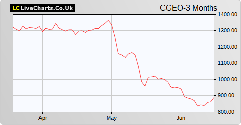 Georgia Capital share price chart