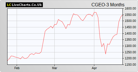 Georgia Capital share price chart