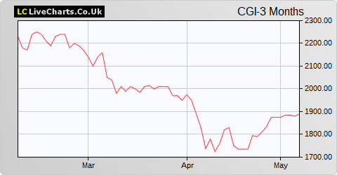 Canadian General Investments Ltd. share price chart