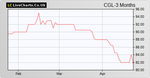 Catlin Group Ltd. share price chart