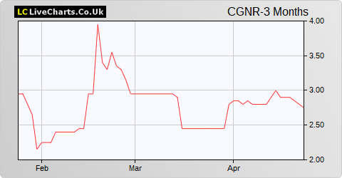 Conroy Gold & Natural Resources share price chart