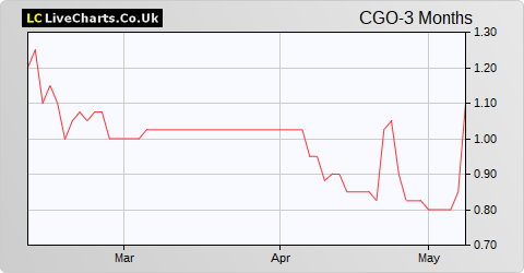 Contango Holdings share price chart