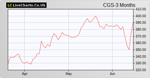 Castings share price chart