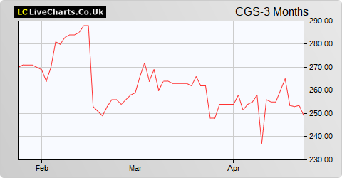 Castings share price chart