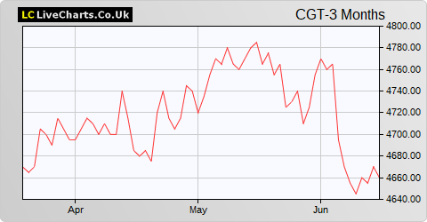 Capital Gearing Trust share price chart