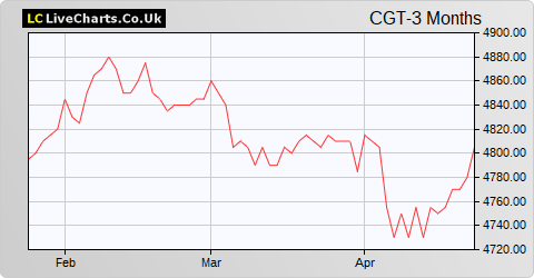 Capital Gearing Trust share price chart