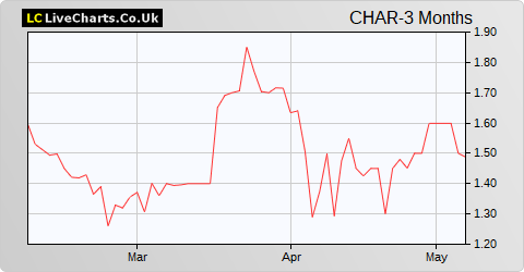 Chariot Oil & Gas Ltd. share price chart