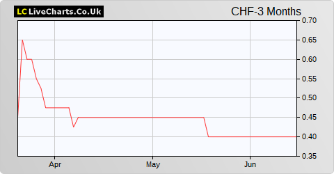 Chesterfield Resources share price chart