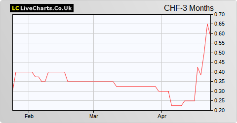 Chesterfield Resources share price chart