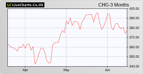 Chemring Group share price chart