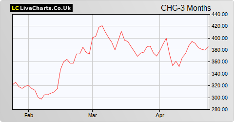 Chemring Group share price chart