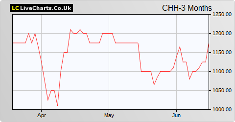 Churchill China share price chart