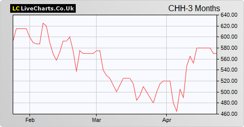 Churchill China share price chart