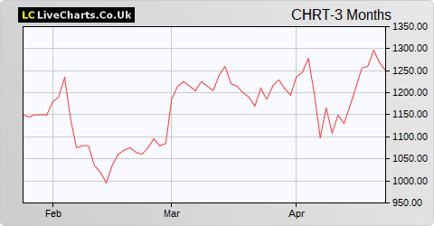 Cohort share price chart