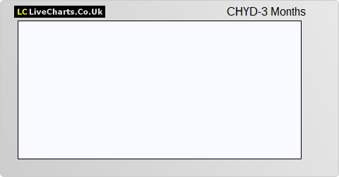 City Merchants High Yield Trust D Rights share price chart