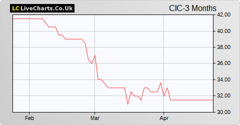 Conygar Investment Company share price chart