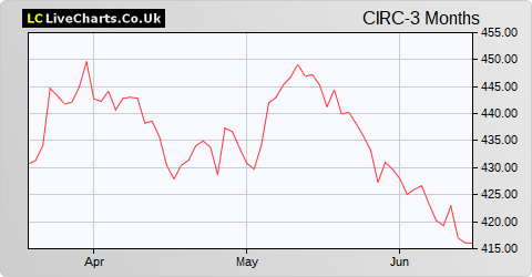 Circle Holdings share price chart