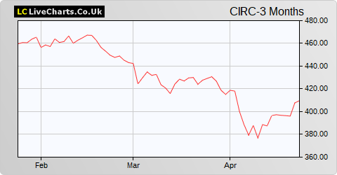 Circle Holdings share price chart